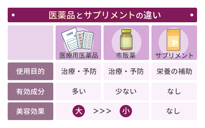 医薬品とサプリメントの違い