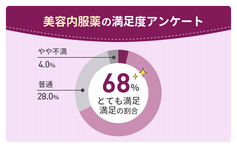 【美容内服セットの口コミ】服用中の女性やオンライン診療の利用者にアンケート