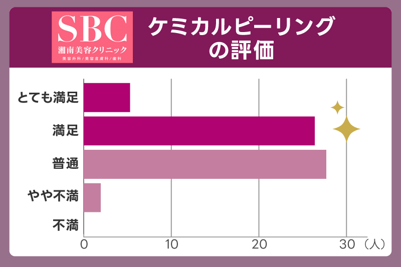 【口コミ】湘南美容クリニックのケミカルピーリングは効果あった?評判を紹介