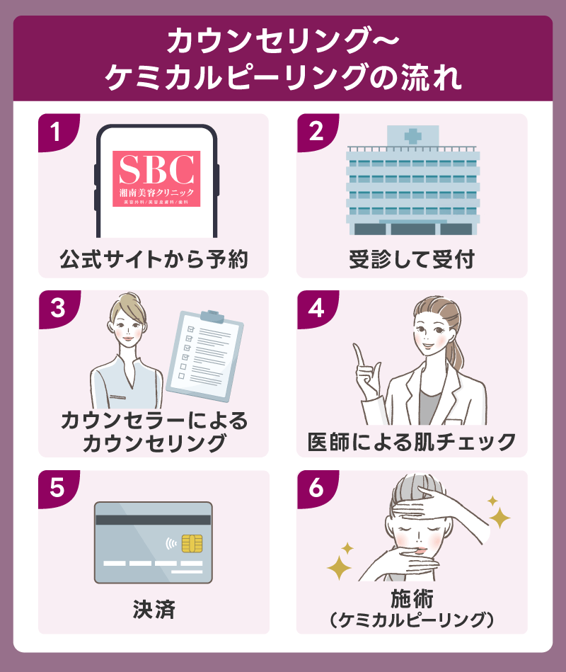 湘南美容クリニックのカウンセリングからケミカルピーリングを受けるまでの流れを紹介