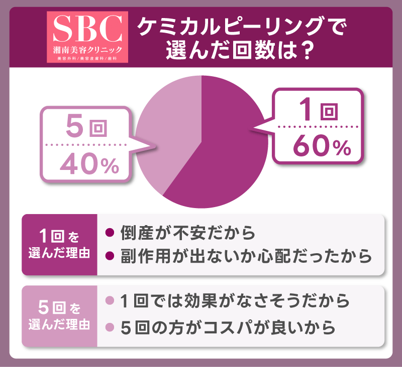 ケミカルピーリングは何回必要?湘南美容クリニックの口コミでは1回が人気