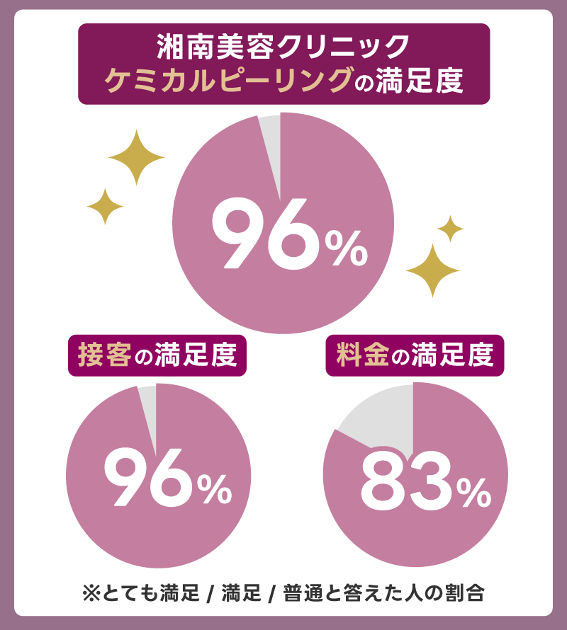 湘南美容クリニックのケミカルピーリングの口コミ満足度