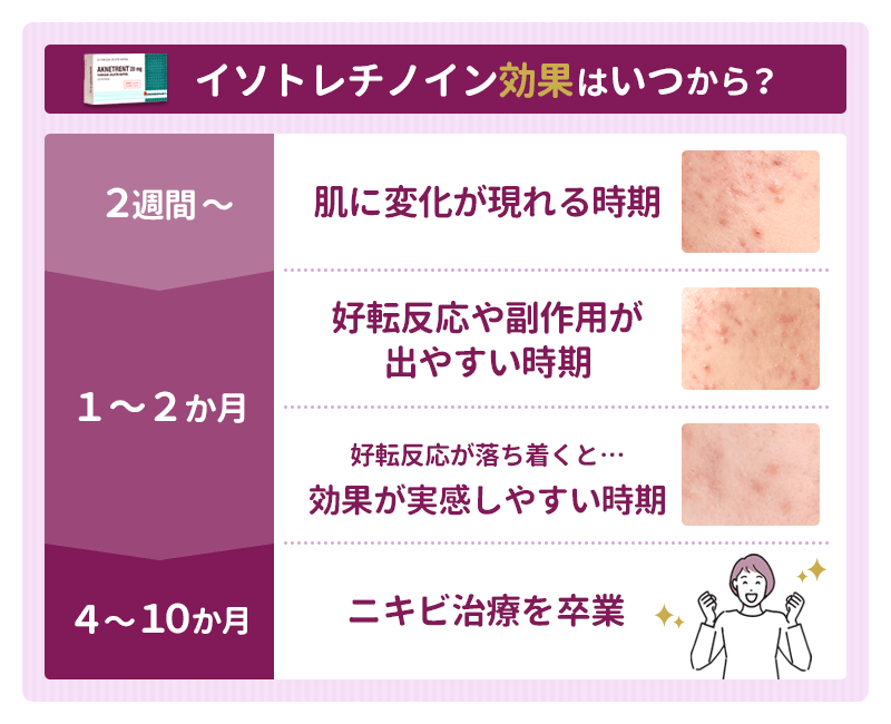 イソトレチノインの効果はいつから？目安は1か月以上