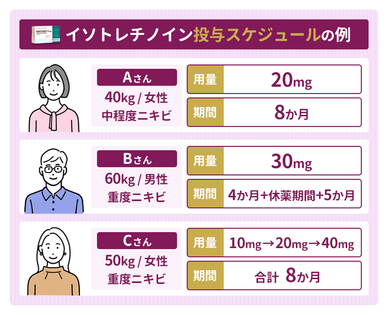 イソトレチノインの服用期間は4か月以上が目安