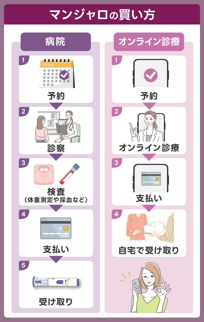 マンジャロの買い方