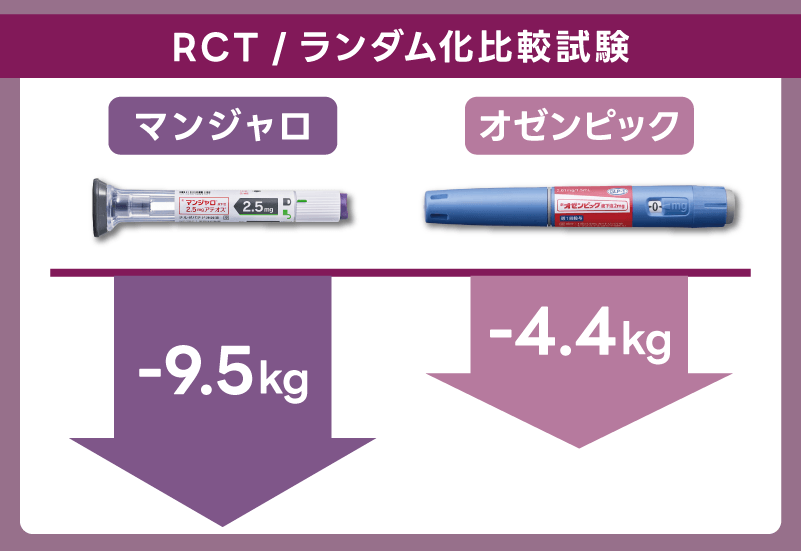 マンジャロはオゼンピックの倍以上の体重減少が期待できる
