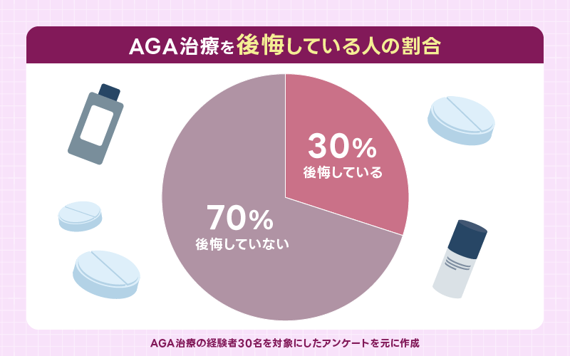 AGA治療 後悔する割合