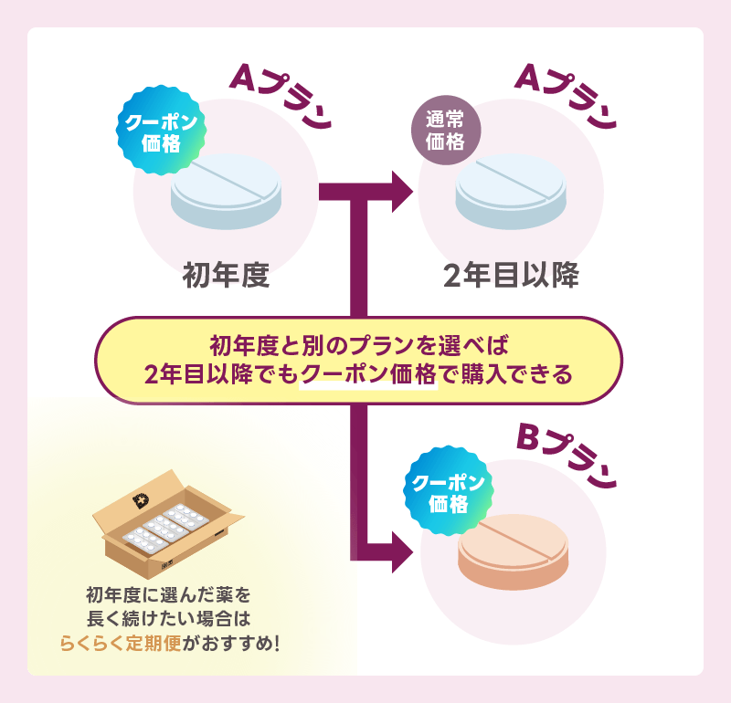 DMMオンラインクリニック 2年目以降