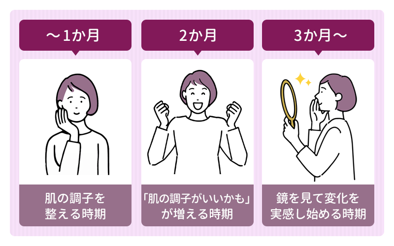 美容内服セットの効果はいつから？2か月以上の継続が必要