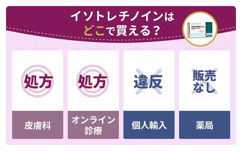 イソトレチノインはどこで買える？国内の通販や薬局での販売はなし