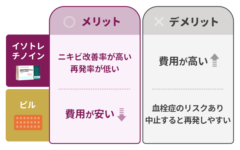 ニキビを治すならイソトレチノインとピルどっちがいい？