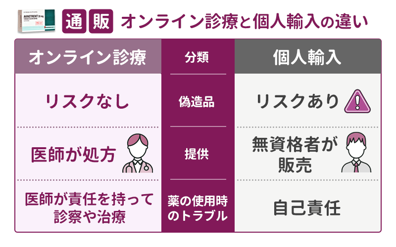 イソトレチノインのオンライン診療は安全？通販との違いや危険性を解説