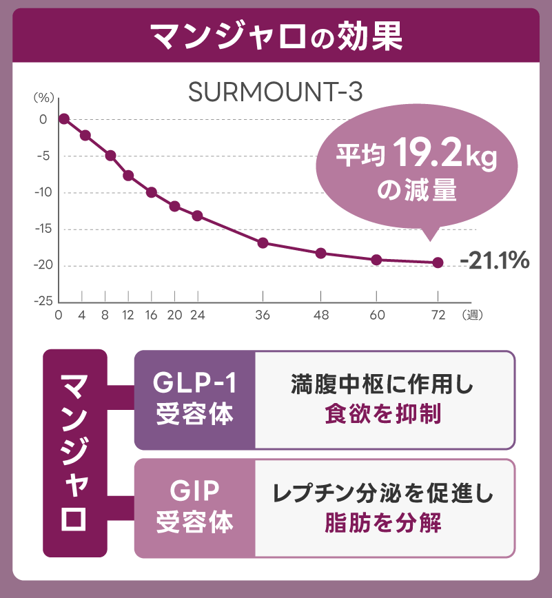 マンジャロとリベルサスはどっちが効果的で安い？何キロ痩せるのかを解説