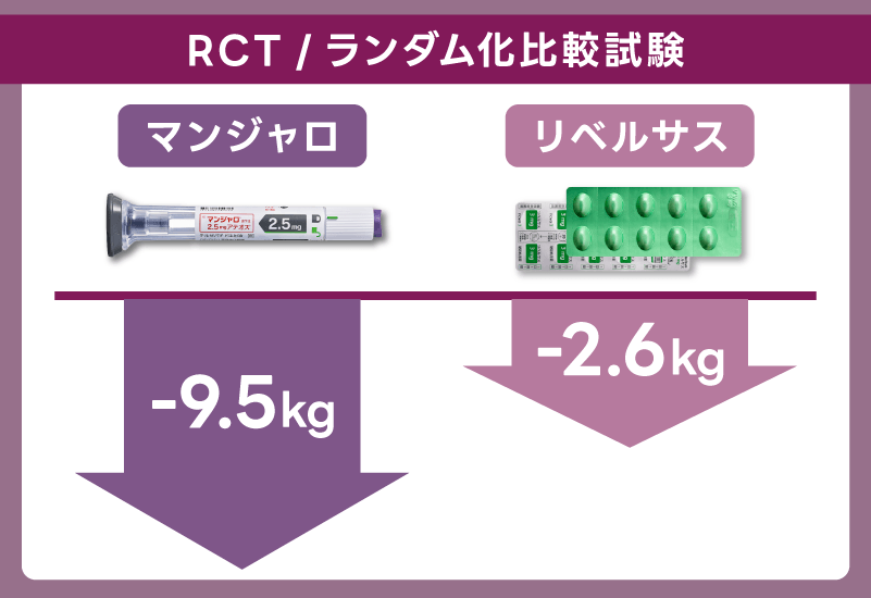 マンジャロはリベルサスの倍以上の体重減少が期待できる