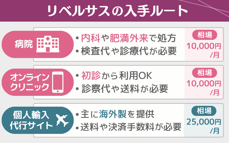 リベルサスはどこで買うと安い？販売先と安く買う方法