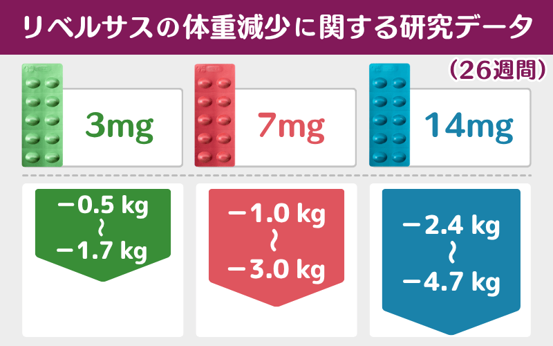 リベルサス3mgは安いけど痩せない？痩せた人のデータや何キロ痩せるのかを調査