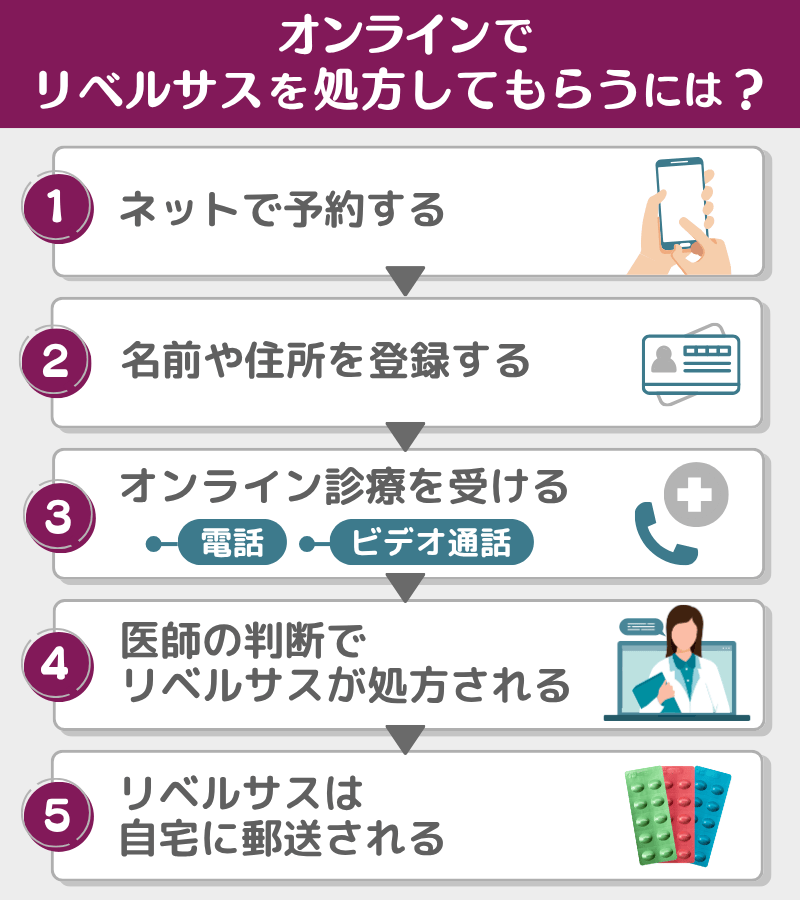 リベルサス　通販　処方してもらうには