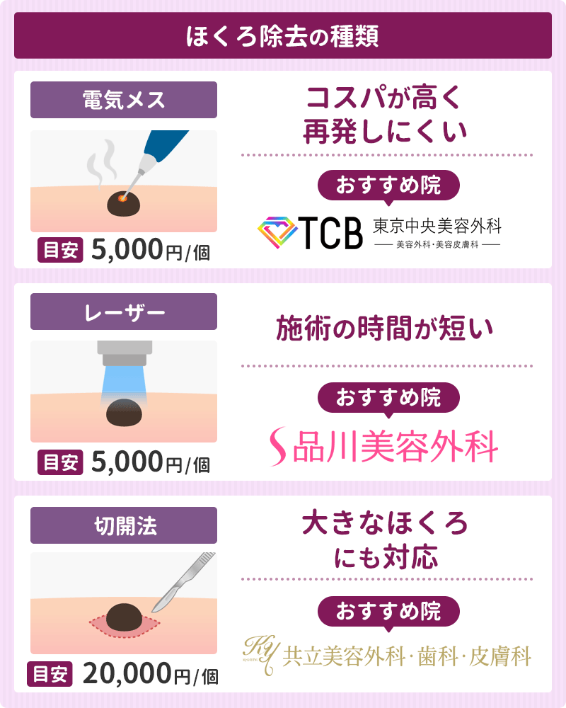 ほくろ除去が安いクリニックとおすすめの施術方法