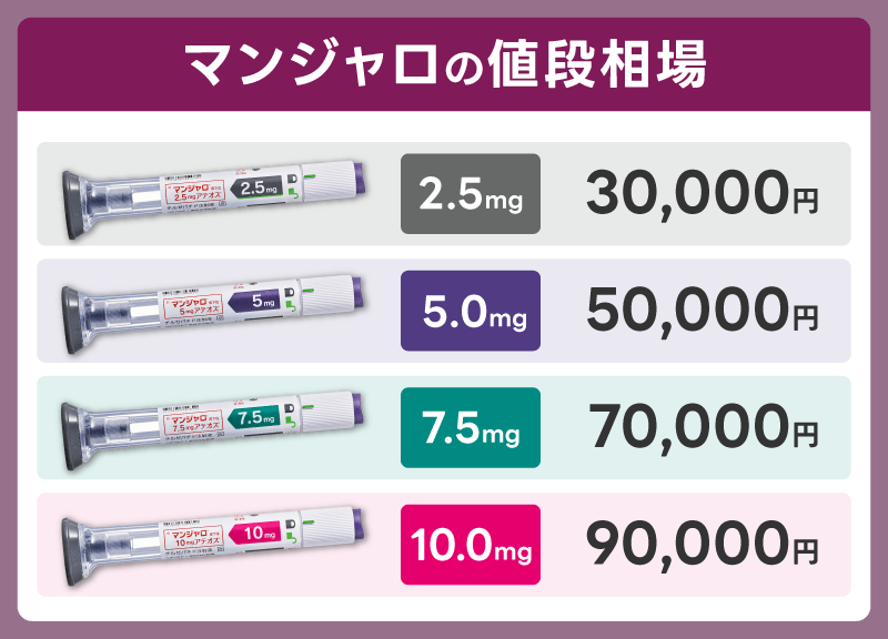 マンジャロが安いのはいくらから？自費の相場は1か月30,000円