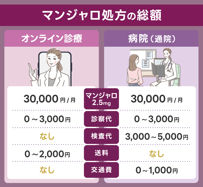 マンジャロが安いのはオンライン診療と病院のどっち？